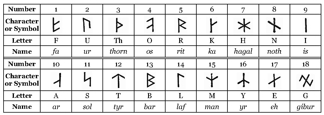 Rune Table from Gnostic Runes Notes Theories